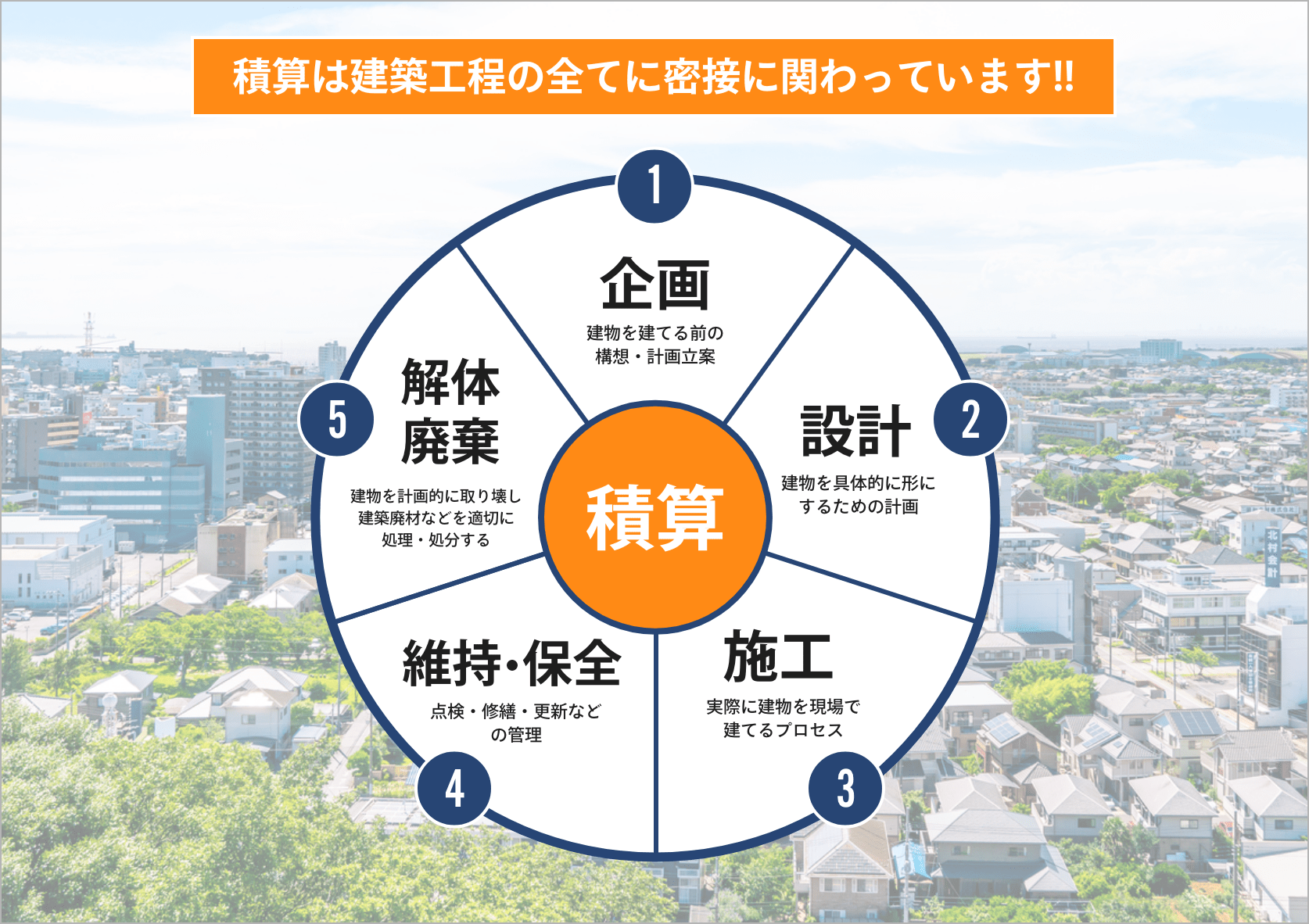 業務体系の全体図